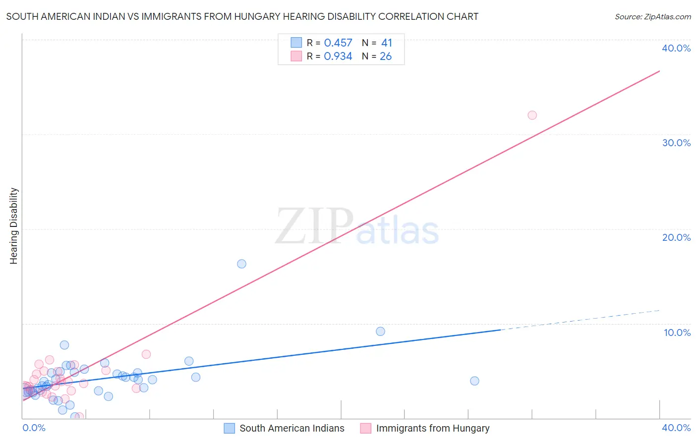 South American Indian vs Immigrants from Hungary Hearing Disability
