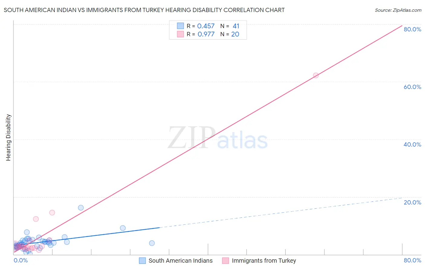 South American Indian vs Immigrants from Turkey Hearing Disability