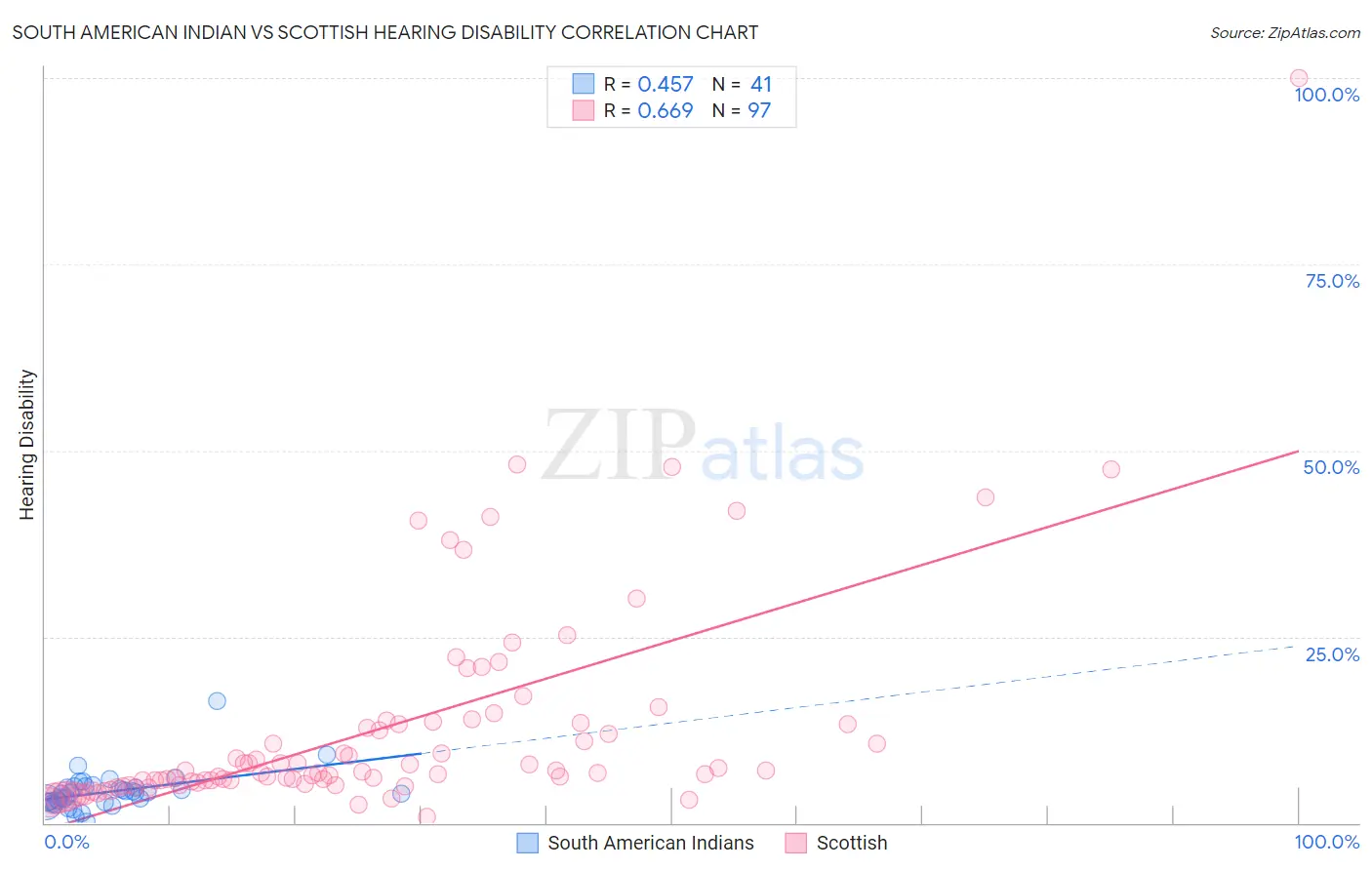 South American Indian vs Scottish Hearing Disability