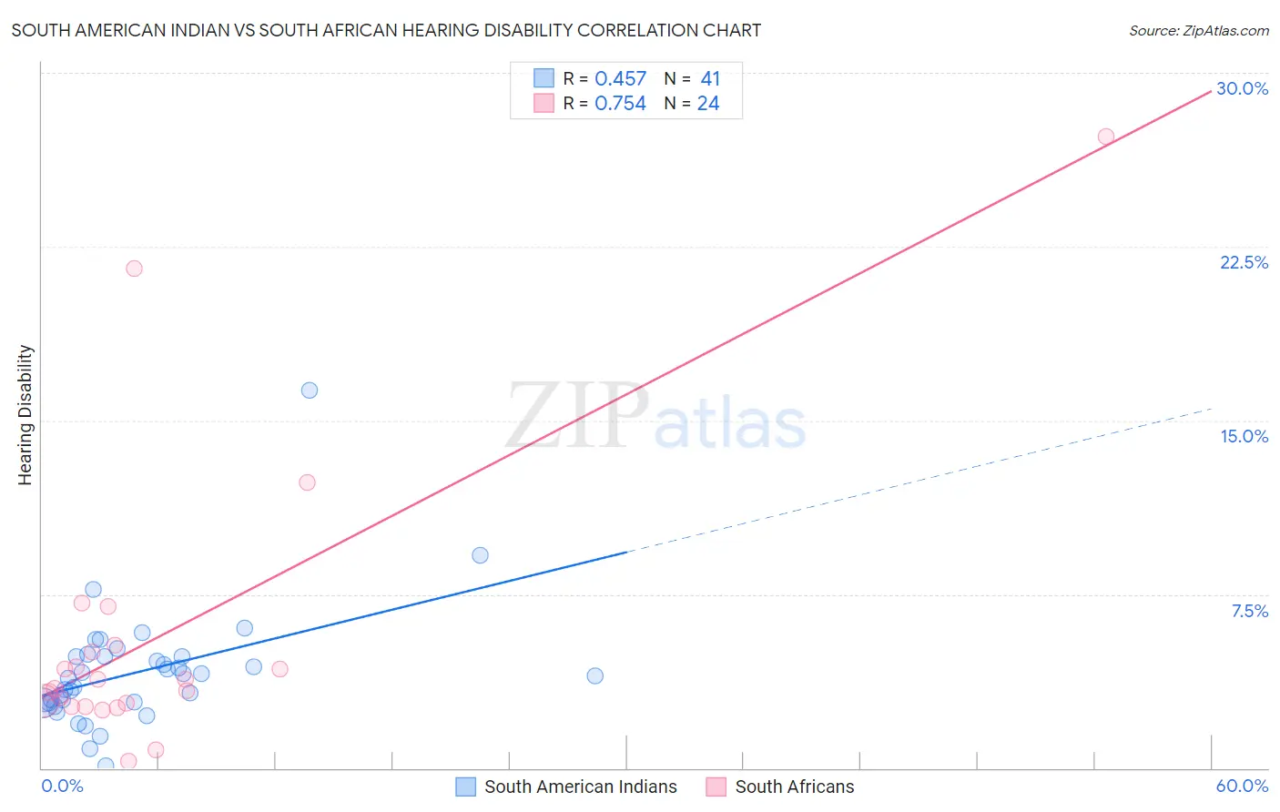 South American Indian vs South African Hearing Disability