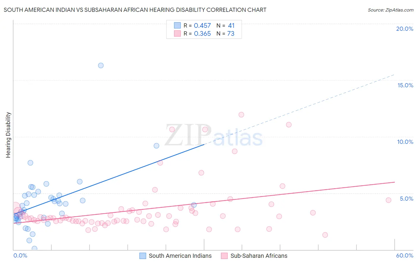 South American Indian vs Subsaharan African Hearing Disability