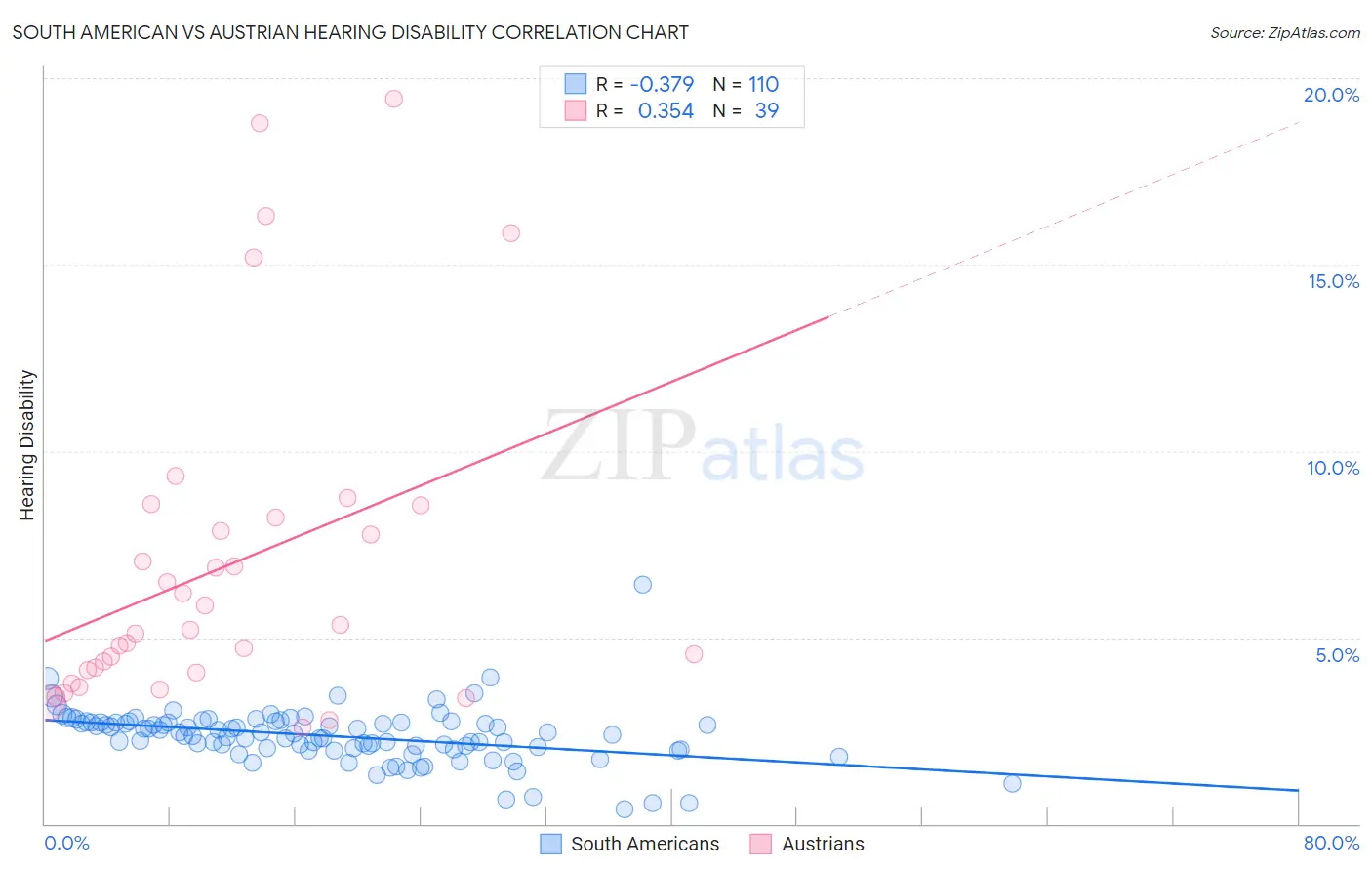 South American vs Austrian Hearing Disability