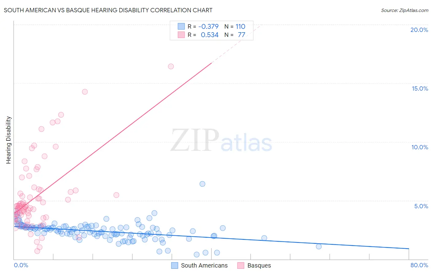 South American vs Basque Hearing Disability