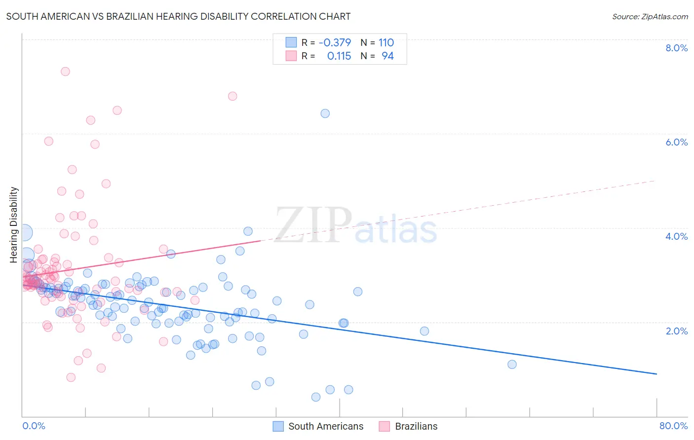South American vs Brazilian Hearing Disability