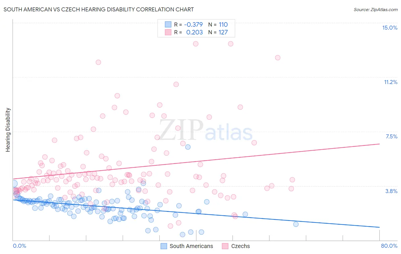 South American vs Czech Hearing Disability