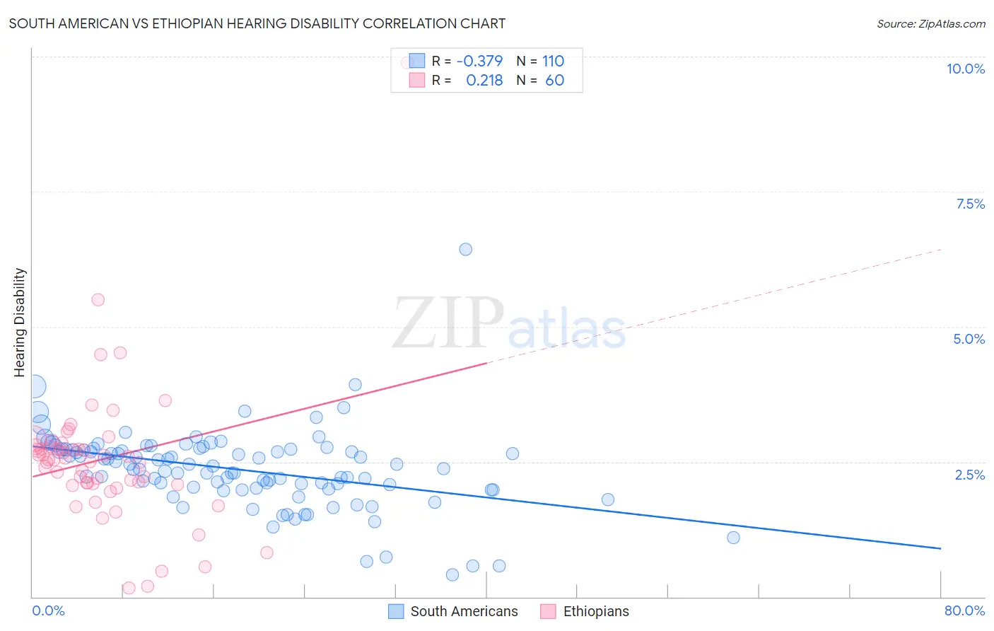 South American vs Ethiopian Hearing Disability