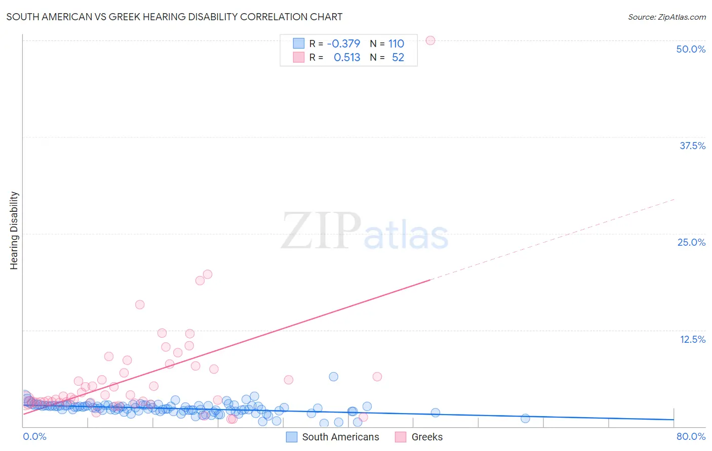 South American vs Greek Hearing Disability