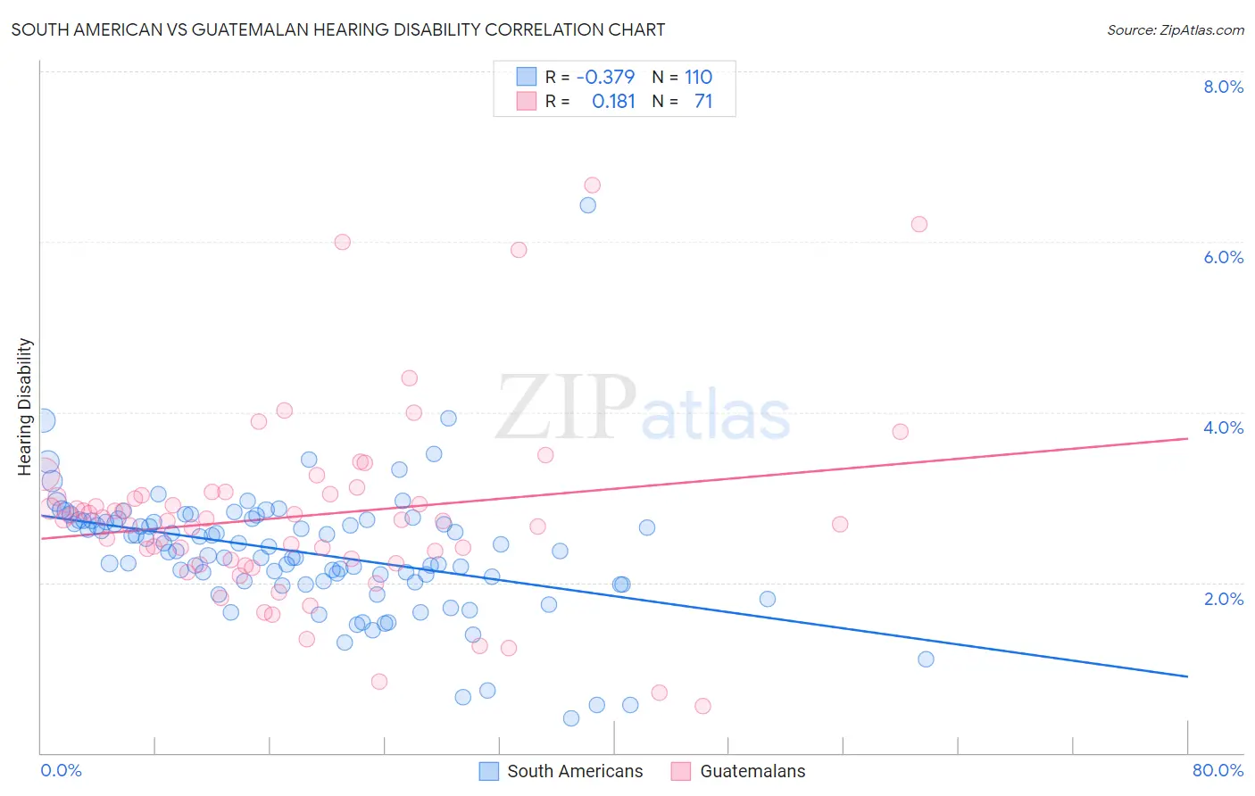 South American vs Guatemalan Hearing Disability