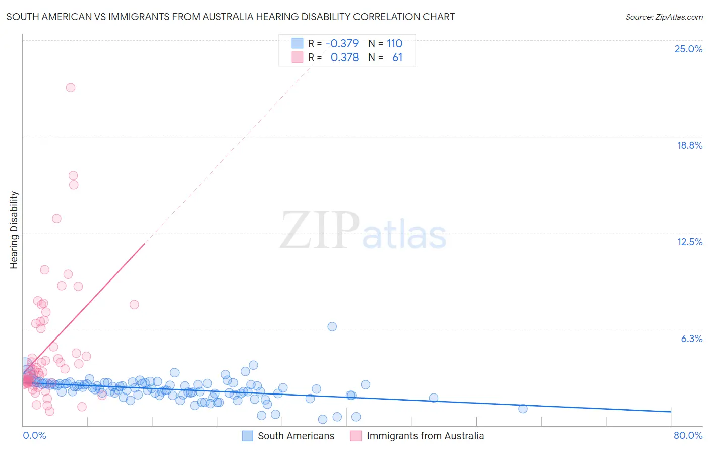 South American vs Immigrants from Australia Hearing Disability