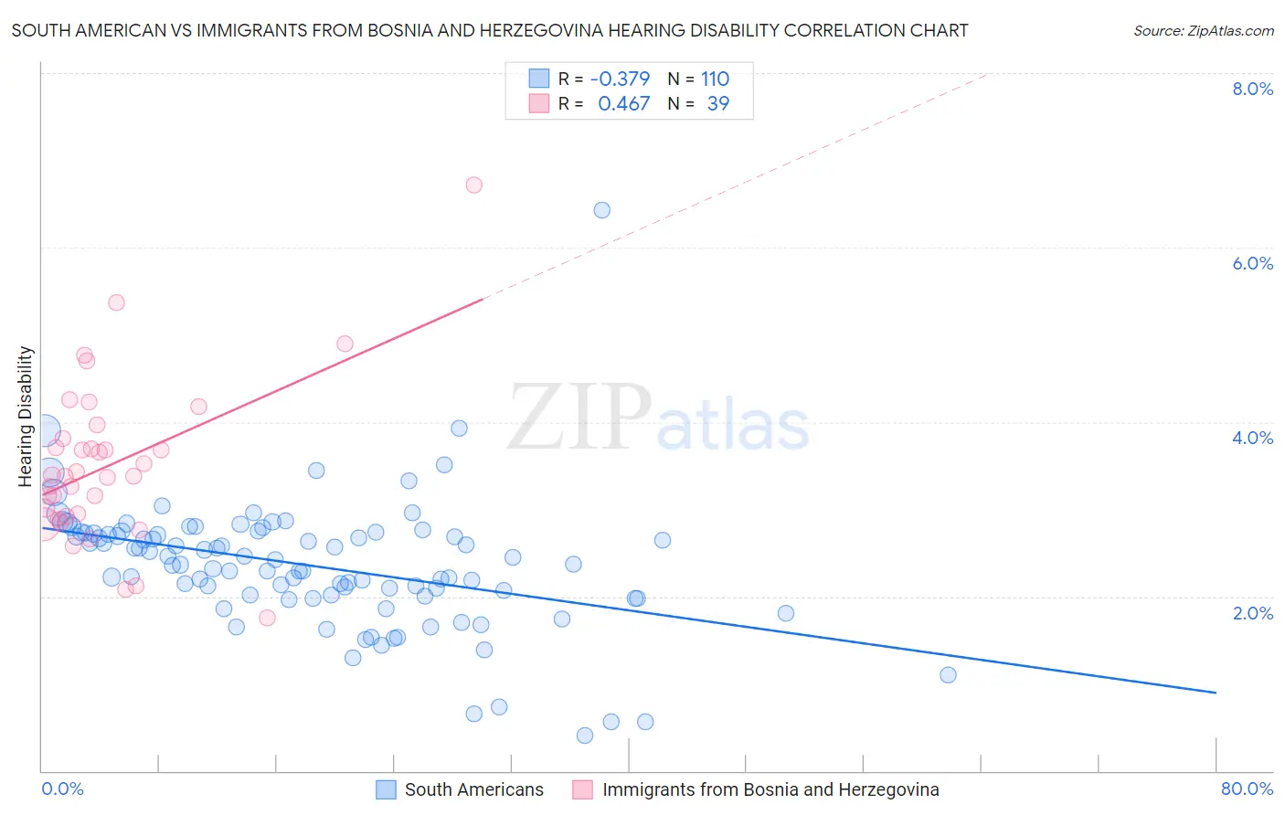 South American vs Immigrants from Bosnia and Herzegovina Hearing Disability