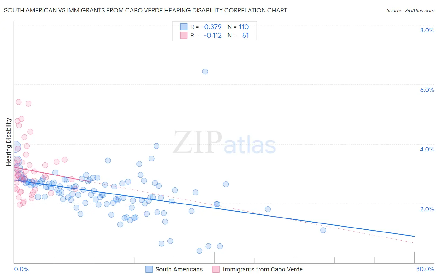 South American vs Immigrants from Cabo Verde Hearing Disability
