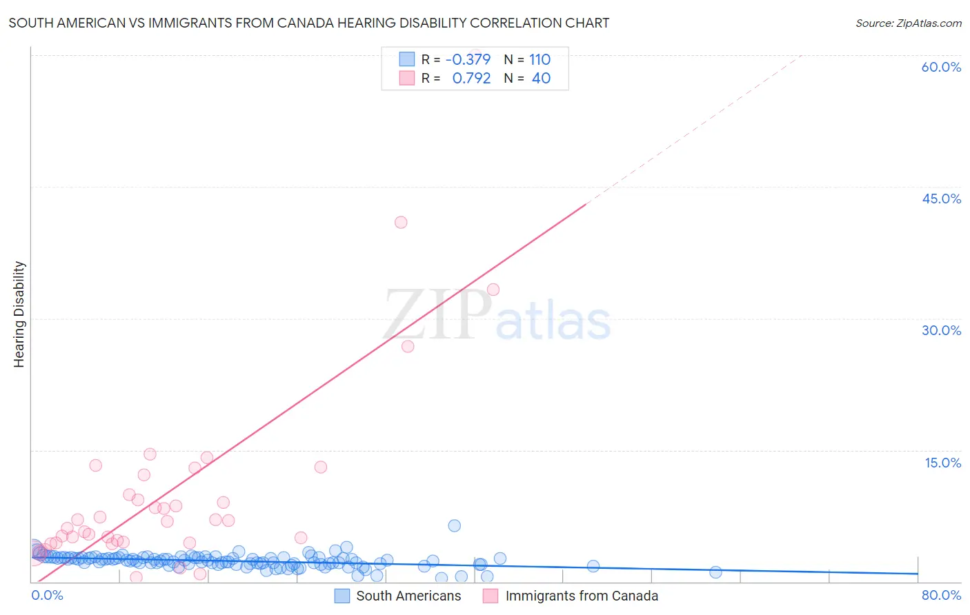 South American vs Immigrants from Canada Hearing Disability
