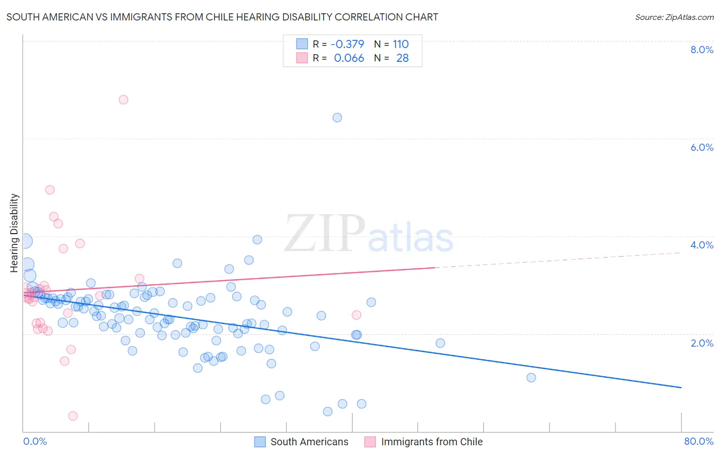South American vs Immigrants from Chile Hearing Disability