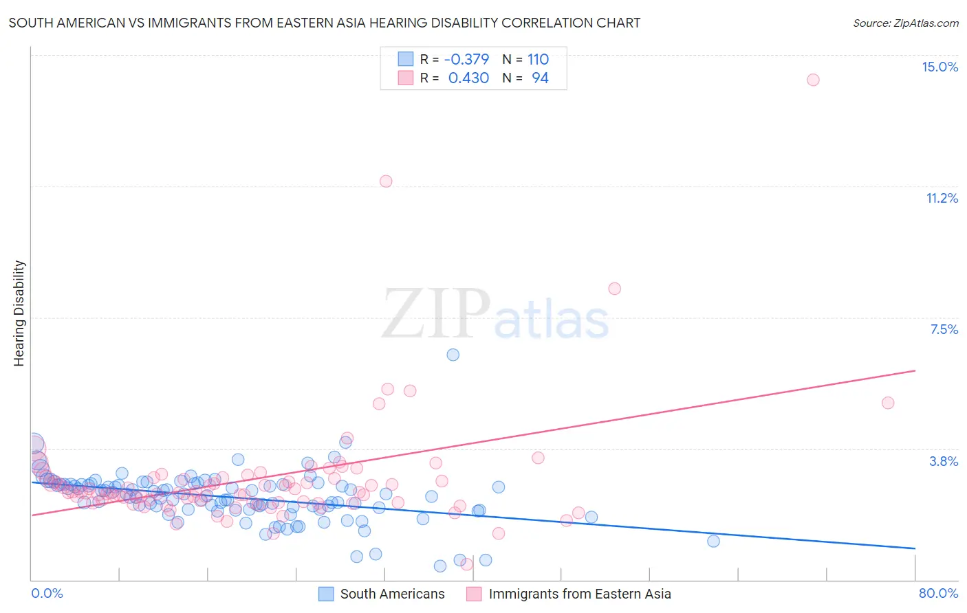 South American vs Immigrants from Eastern Asia Hearing Disability