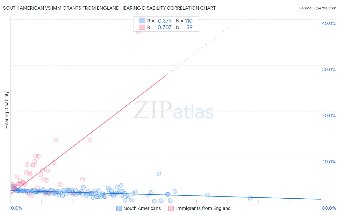 South American vs Immigrants from England Hearing Disability