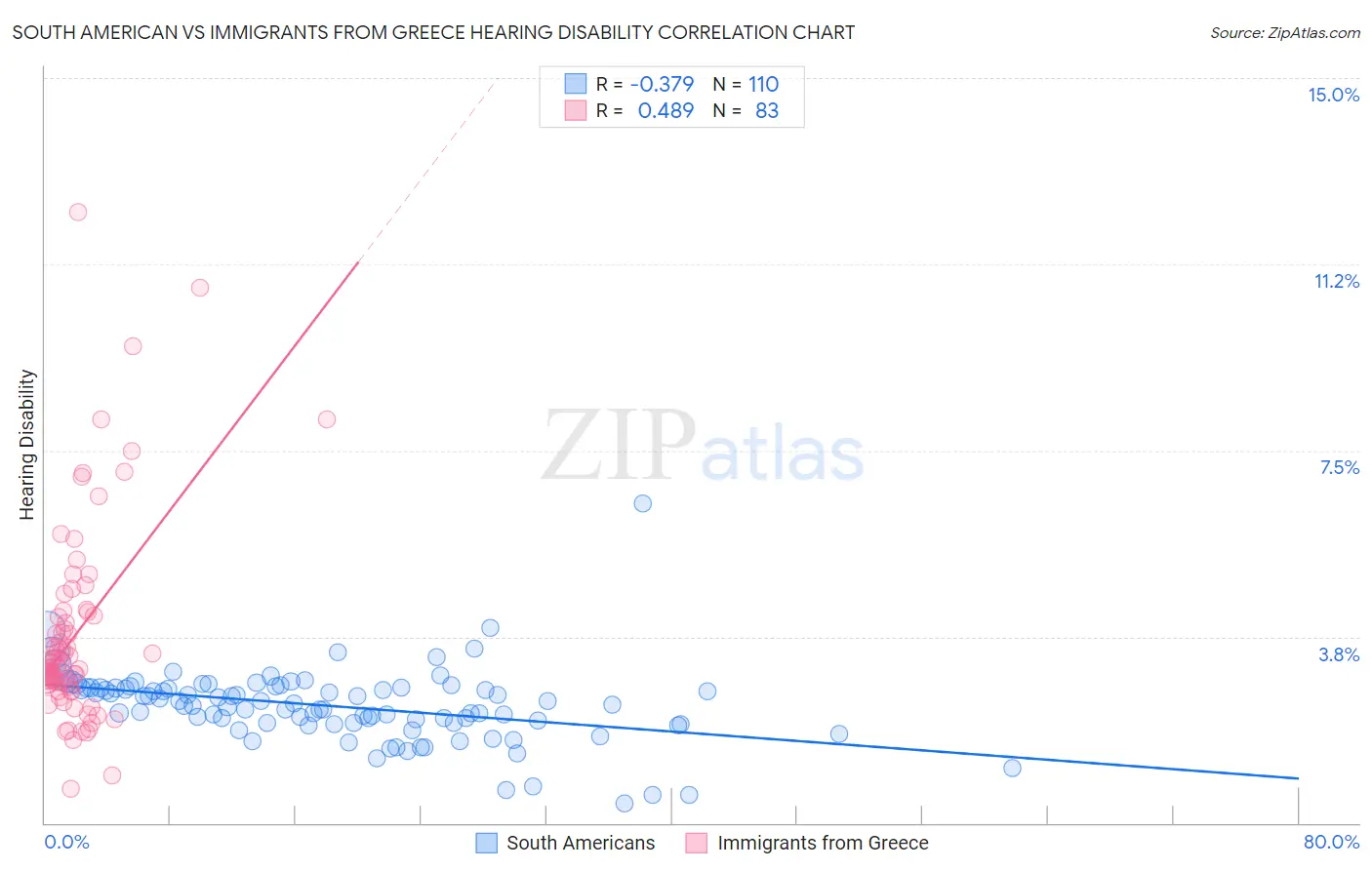 South American vs Immigrants from Greece Hearing Disability