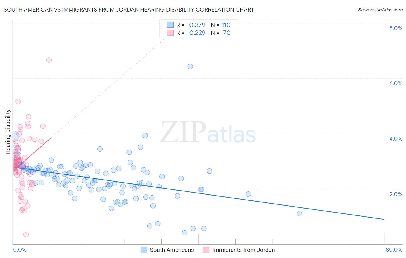 South American vs Immigrants from Jordan Hearing Disability