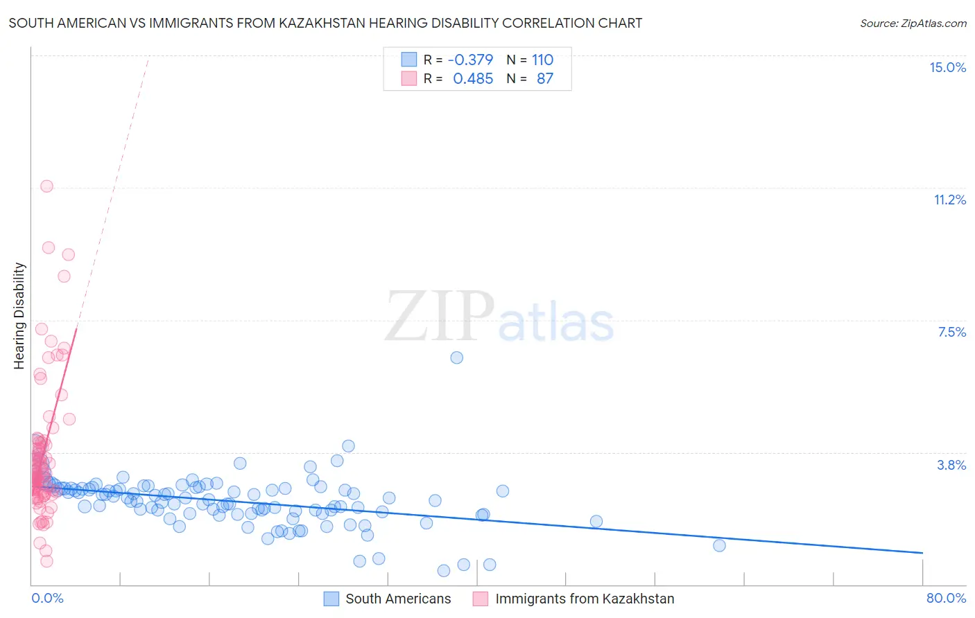 South American vs Immigrants from Kazakhstan Hearing Disability