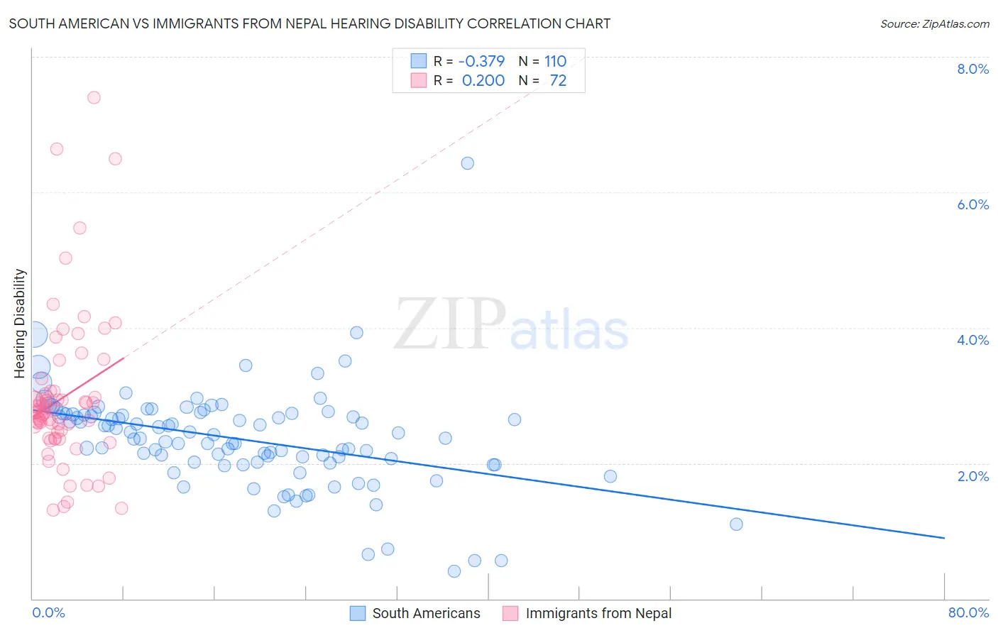 South American vs Immigrants from Nepal Hearing Disability