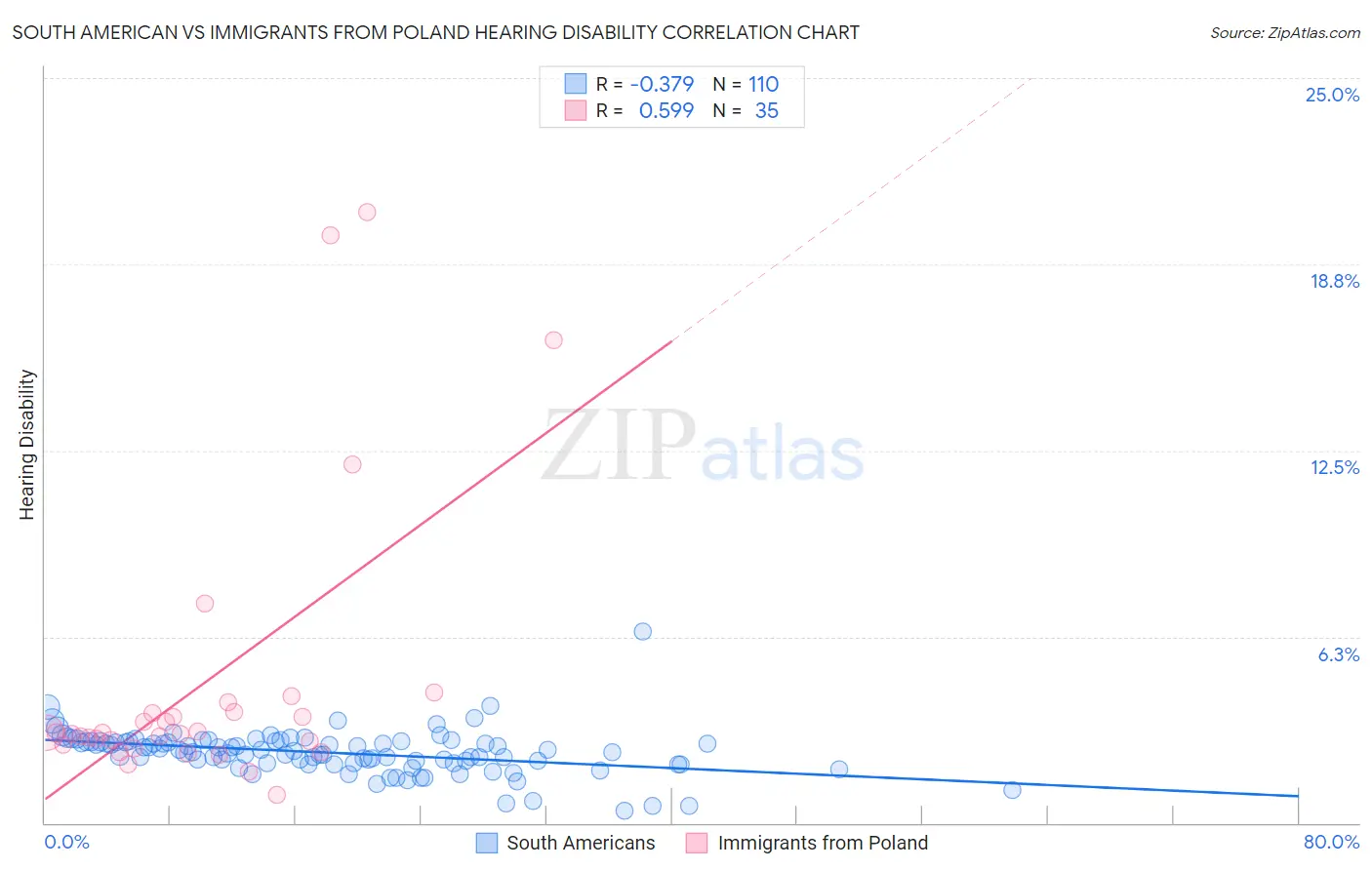 South American vs Immigrants from Poland Hearing Disability