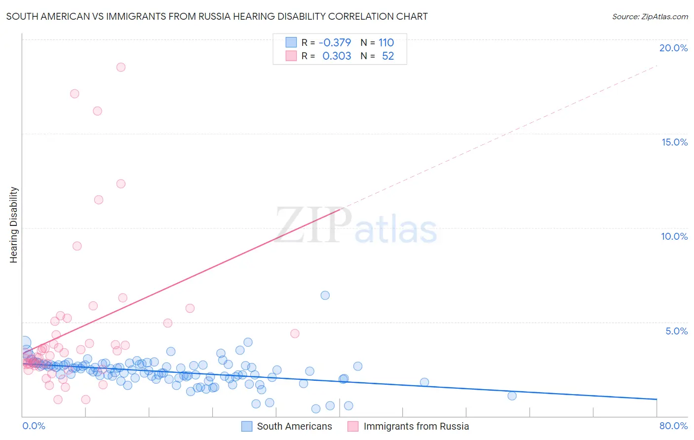 South American vs Immigrants from Russia Hearing Disability