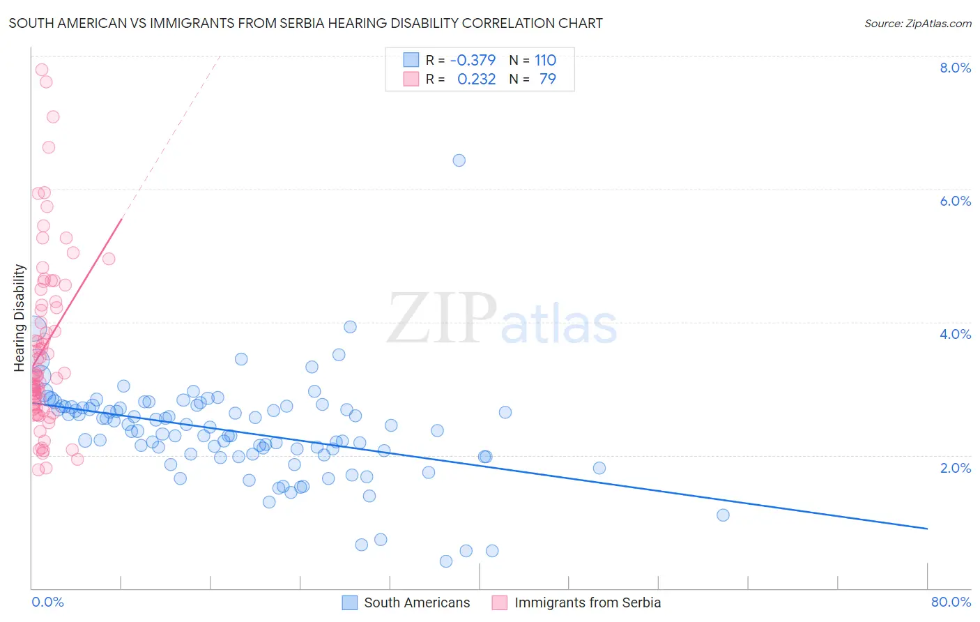 South American vs Immigrants from Serbia Hearing Disability