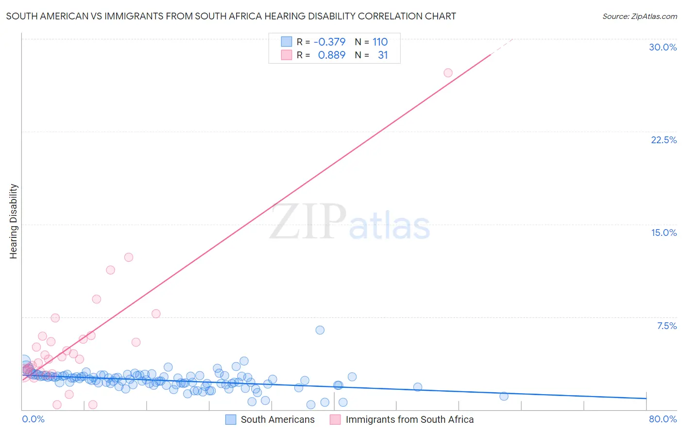 South American vs Immigrants from South Africa Hearing Disability