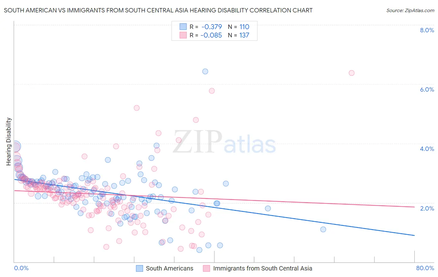 South American vs Immigrants from South Central Asia Hearing Disability