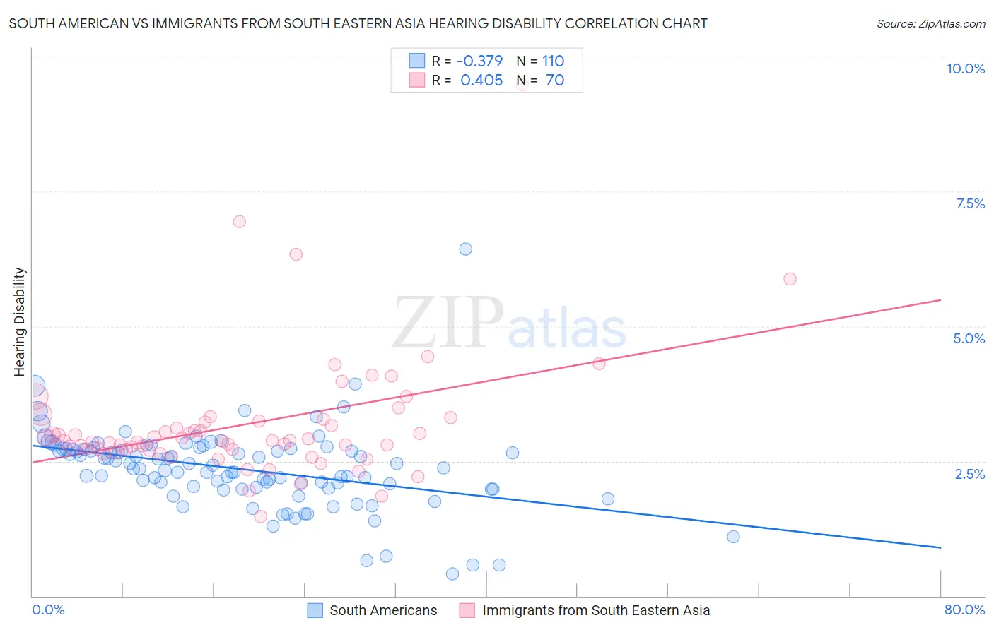 South American vs Immigrants from South Eastern Asia Hearing Disability