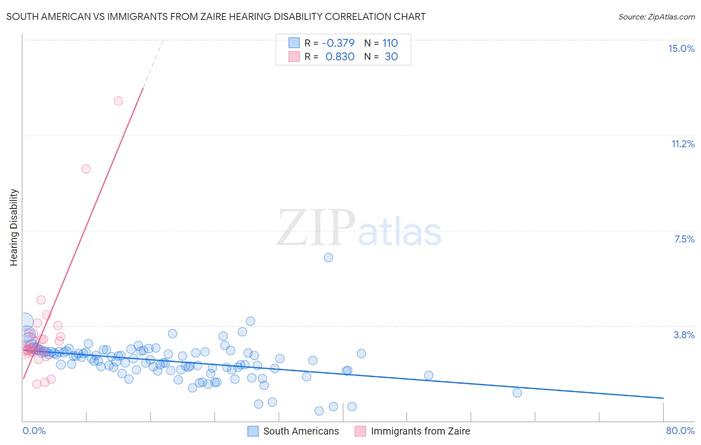 South American vs Immigrants from Zaire Hearing Disability