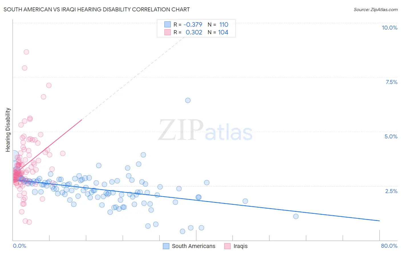 South American vs Iraqi Hearing Disability