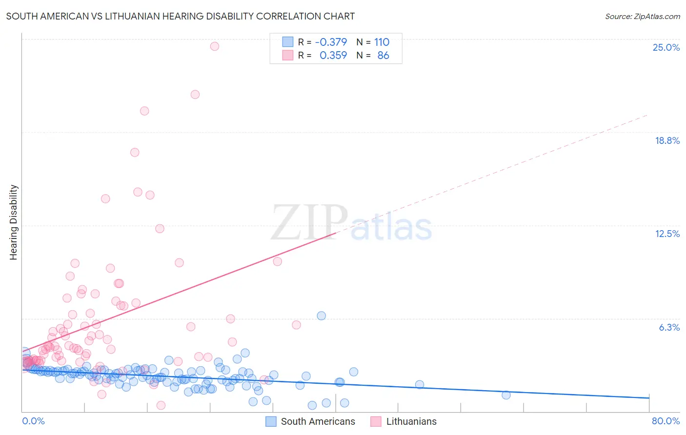 South American vs Lithuanian Hearing Disability