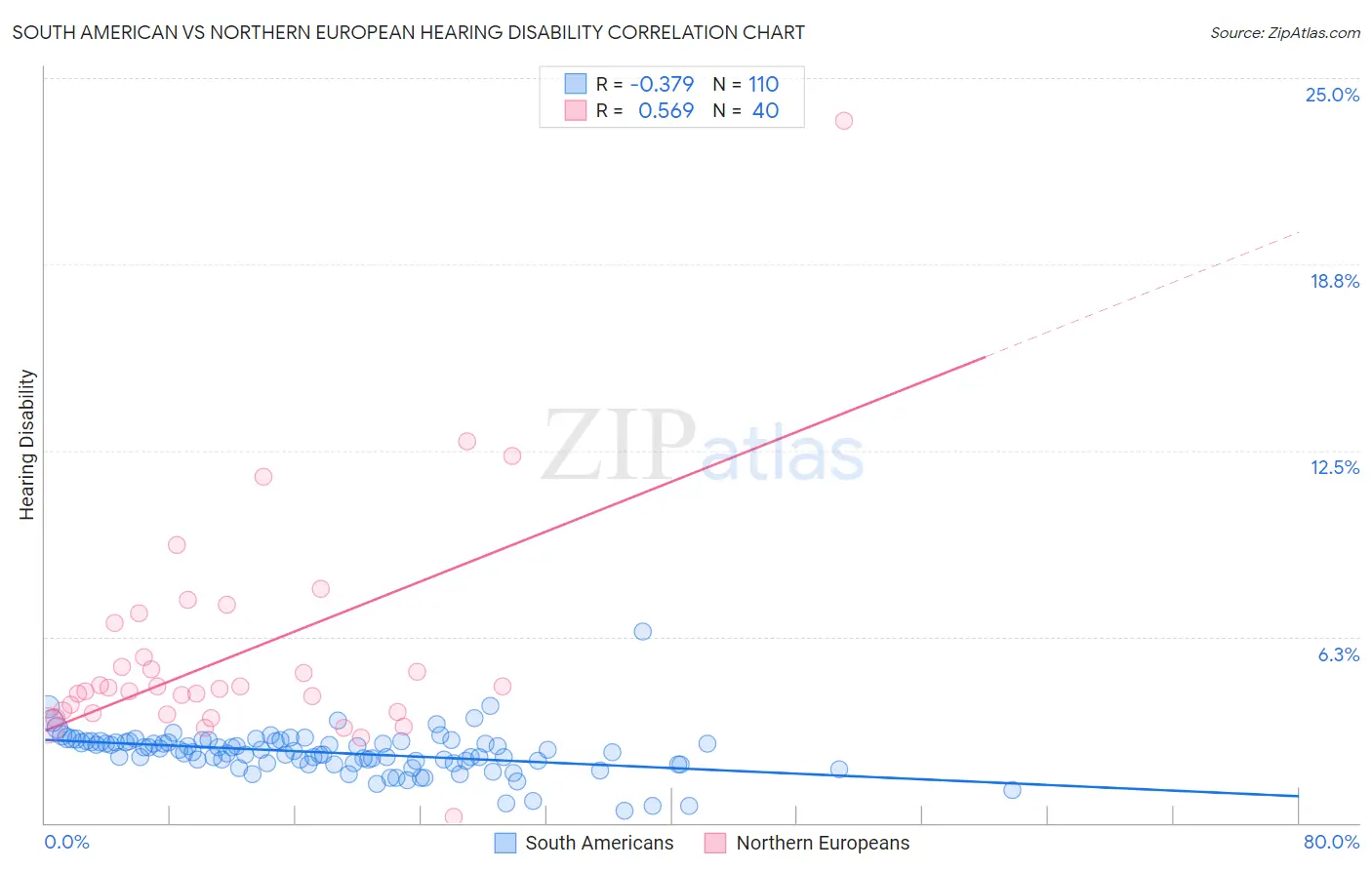 South American vs Northern European Hearing Disability