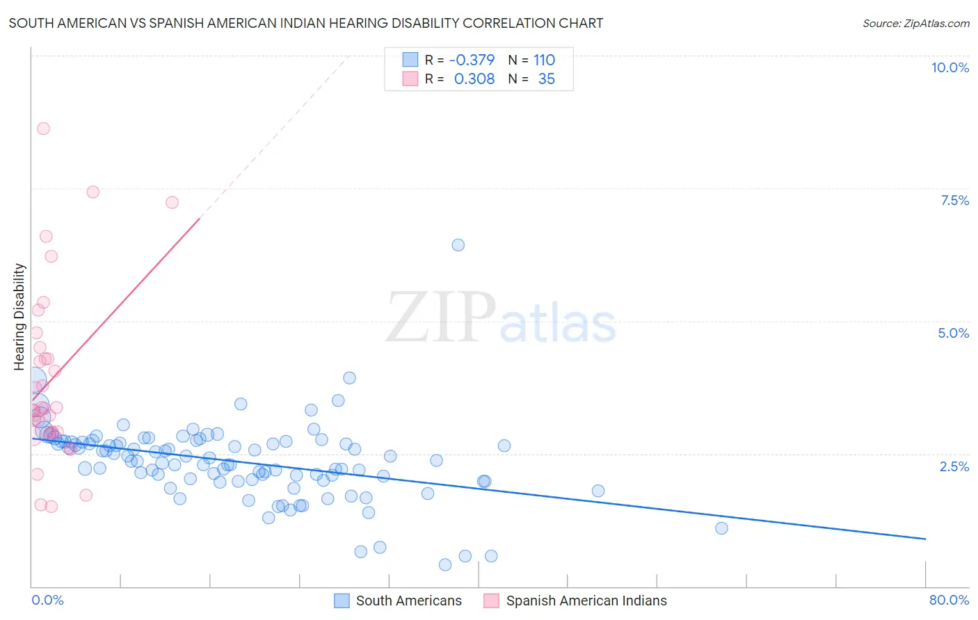 South American vs Spanish American Indian Hearing Disability