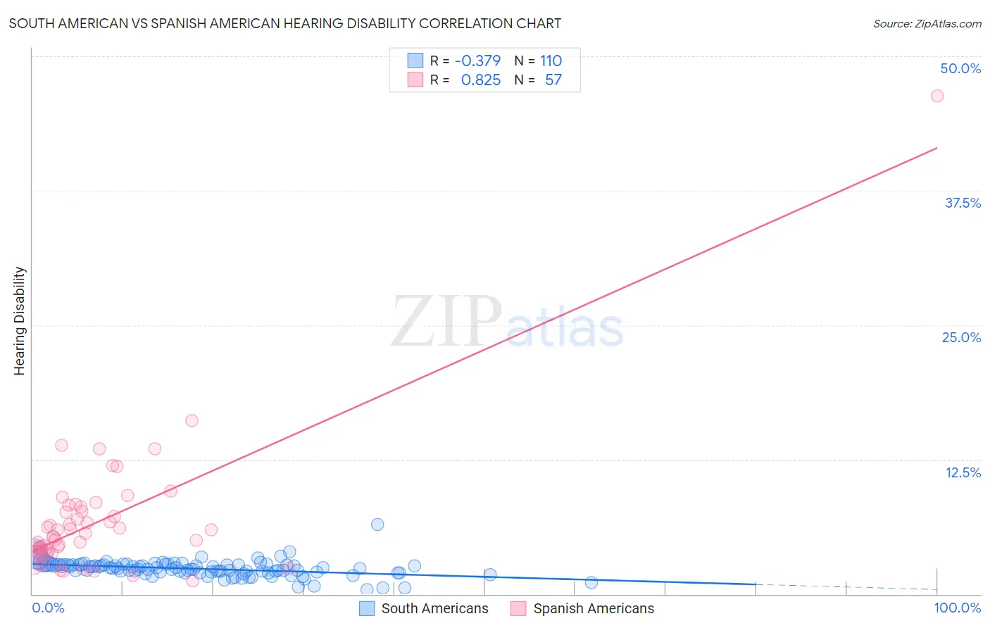 South American vs Spanish American Hearing Disability