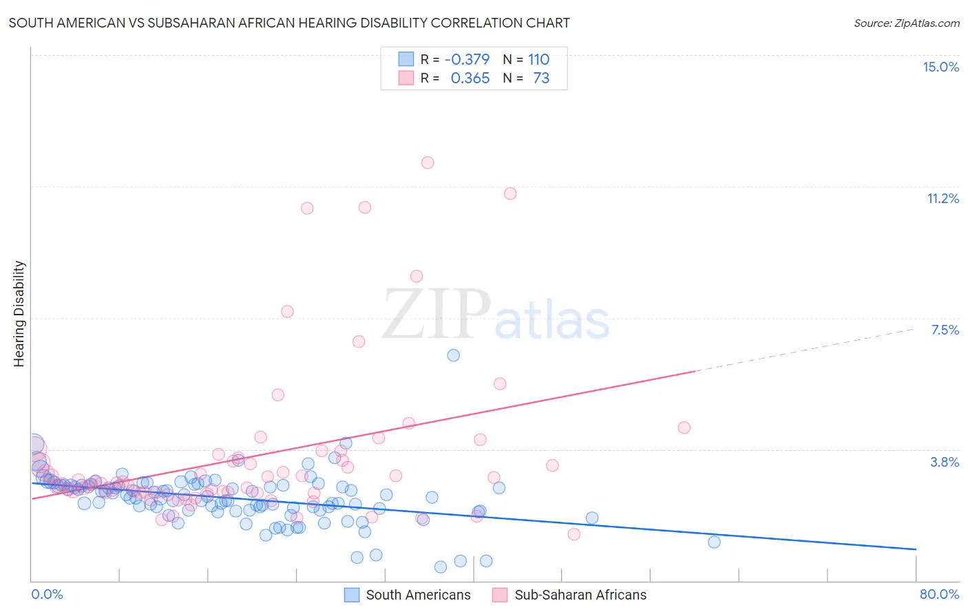 South American vs Subsaharan African Hearing Disability