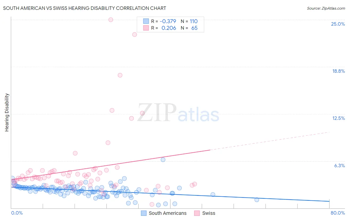 South American vs Swiss Hearing Disability