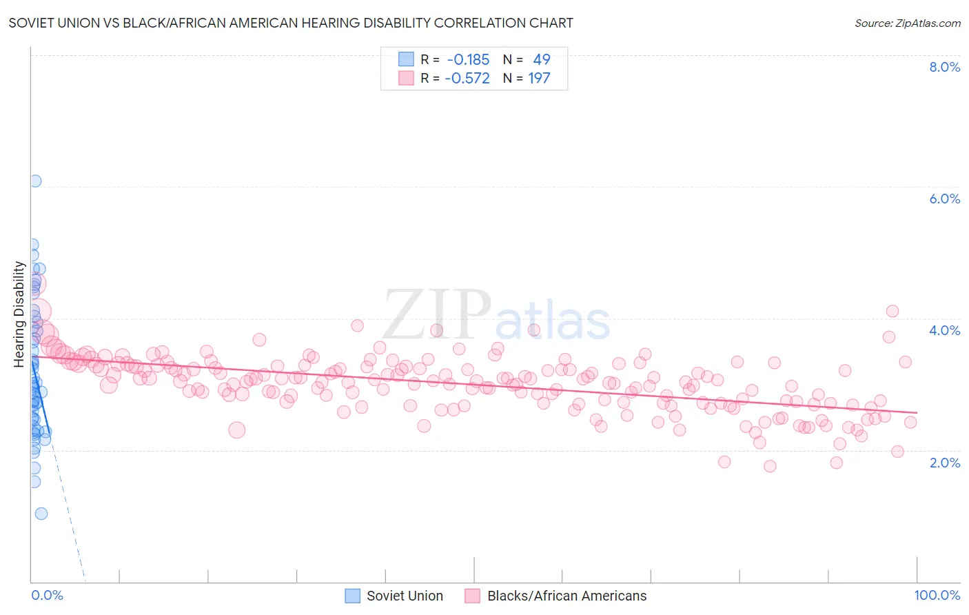 Soviet Union vs Black/African American Hearing Disability