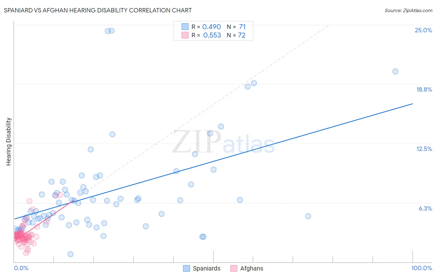 Spaniard vs Afghan Hearing Disability