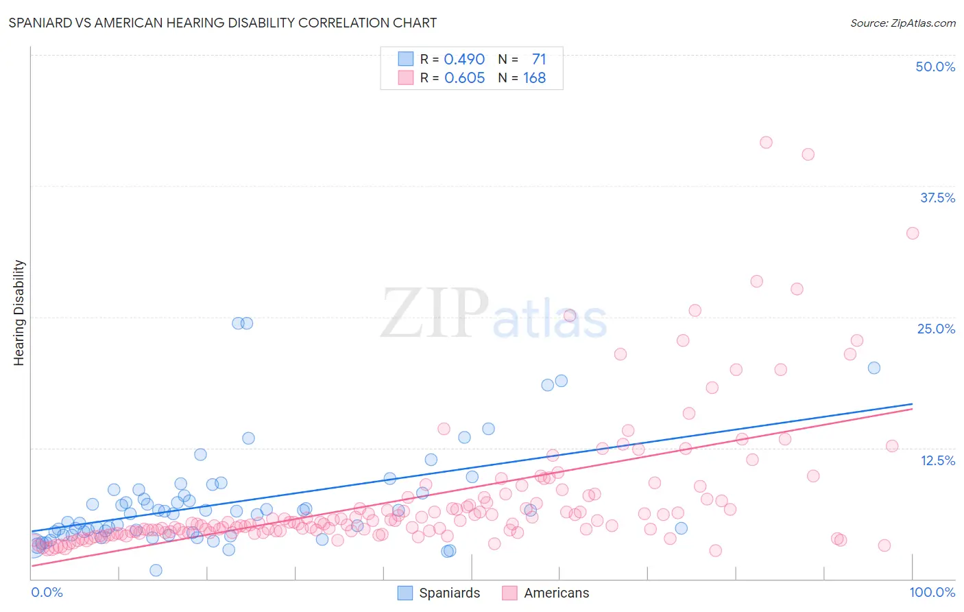 Spaniard vs American Hearing Disability