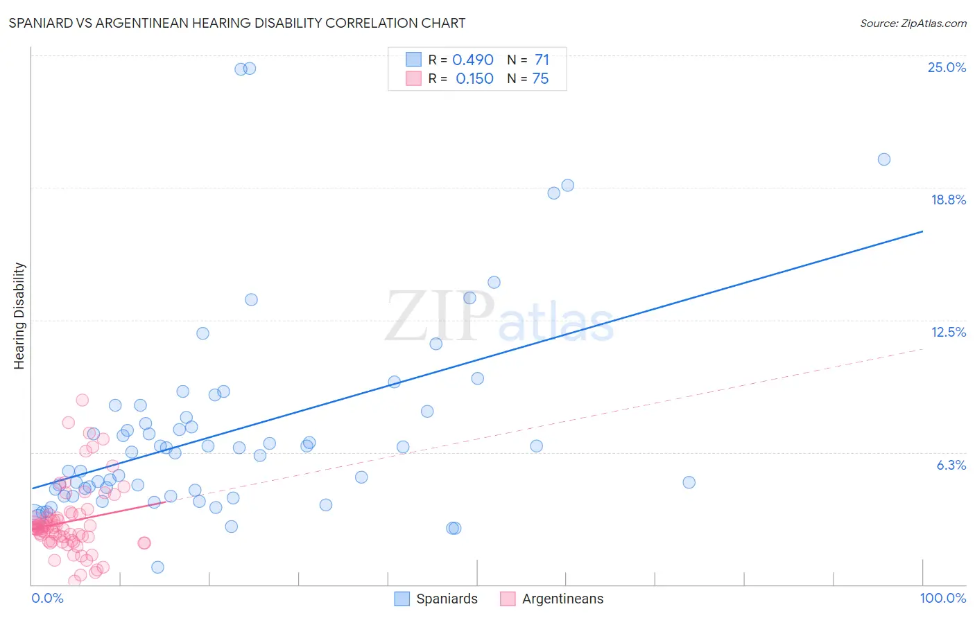 Spaniard vs Argentinean Hearing Disability