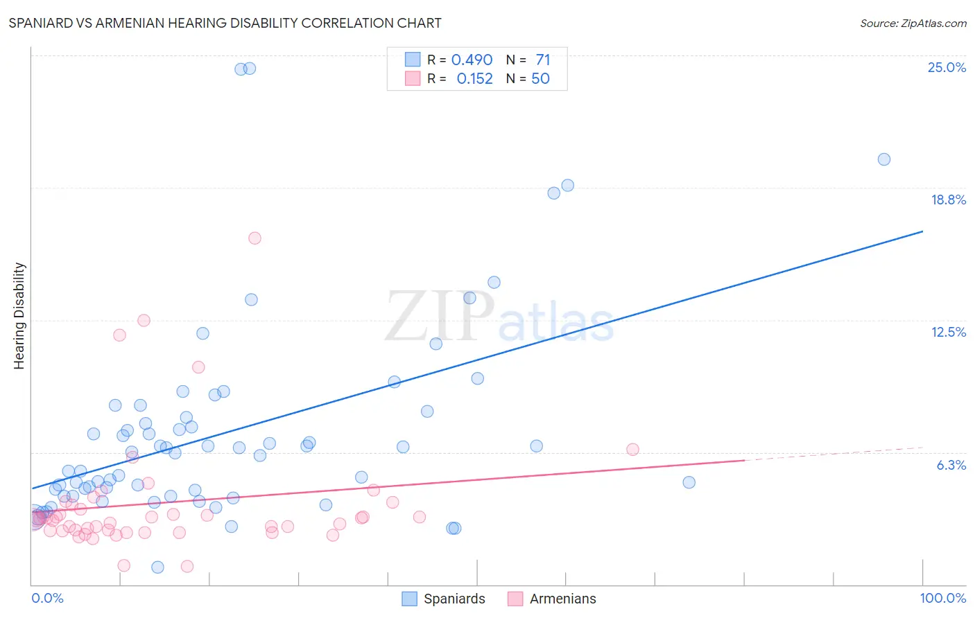 Spaniard vs Armenian Hearing Disability
