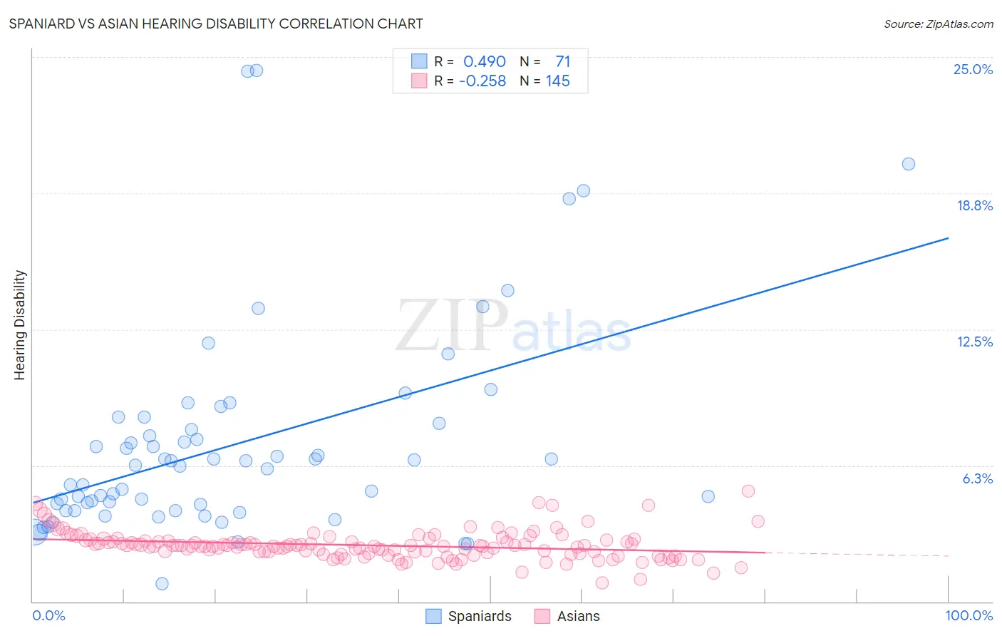 Spaniard vs Asian Hearing Disability