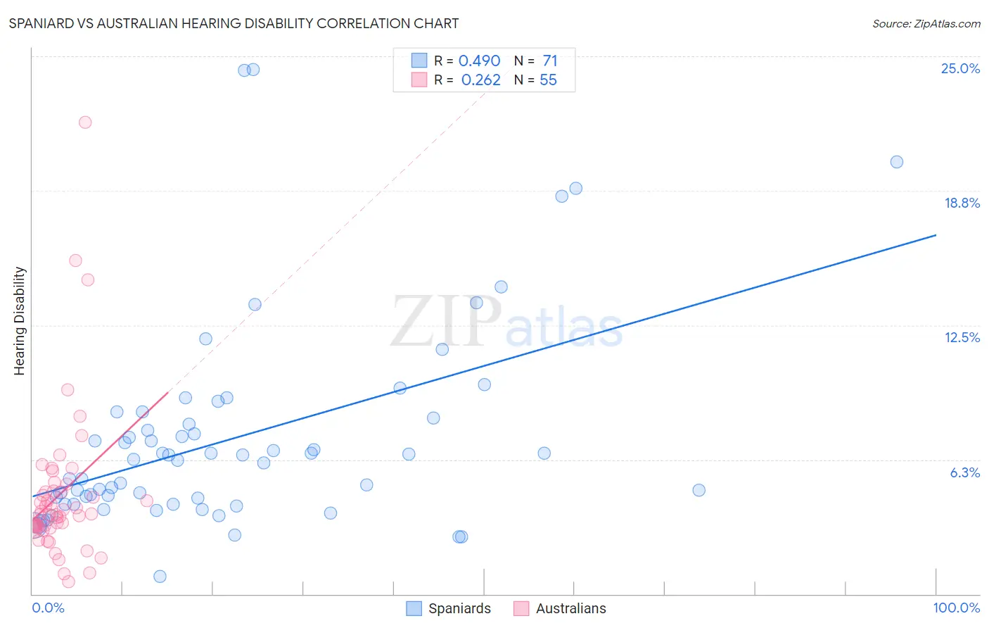 Spaniard vs Australian Hearing Disability