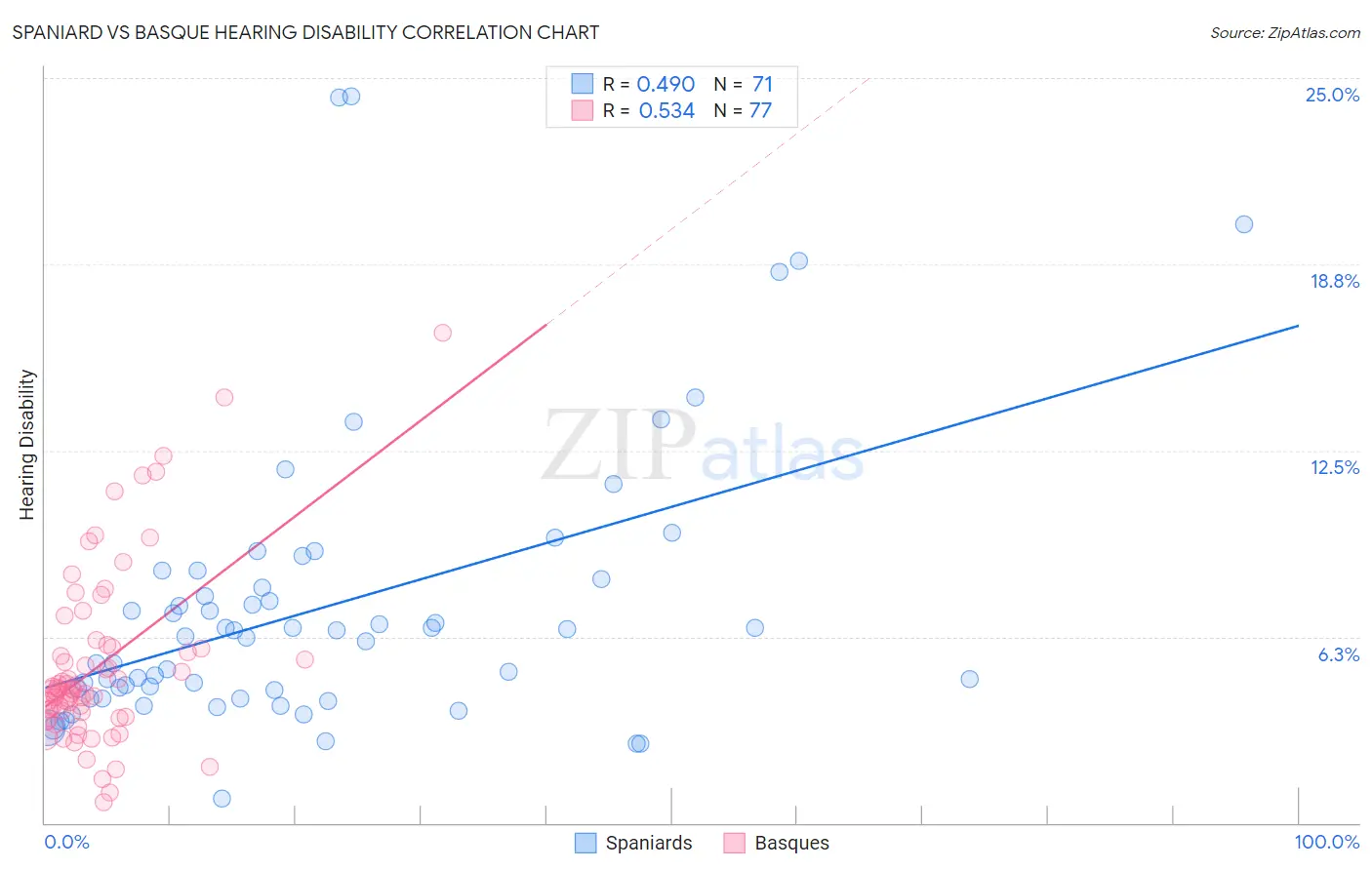 Spaniard vs Basque Hearing Disability
