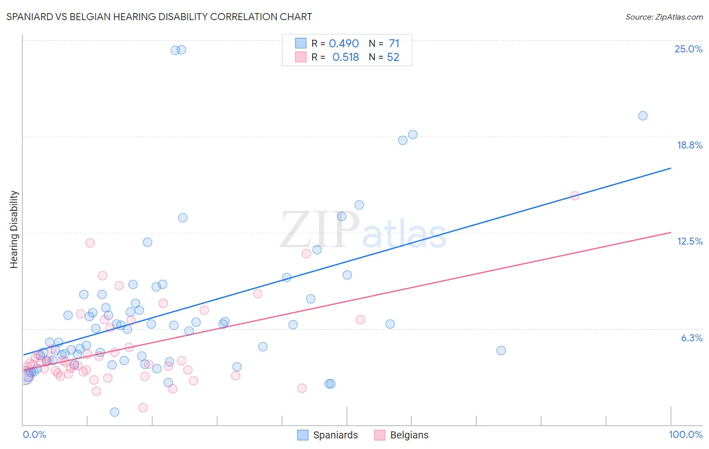 Spaniard vs Belgian Hearing Disability