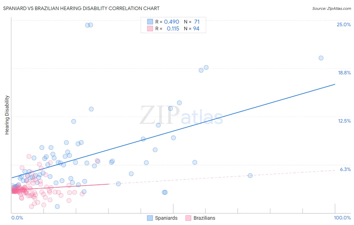 Spaniard vs Brazilian Hearing Disability