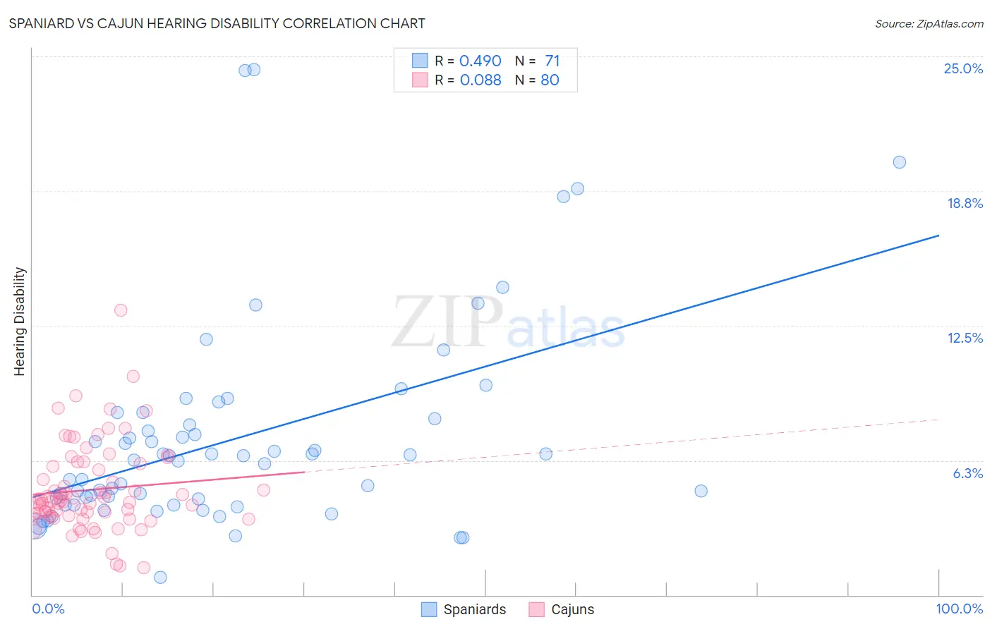 Spaniard vs Cajun Hearing Disability
