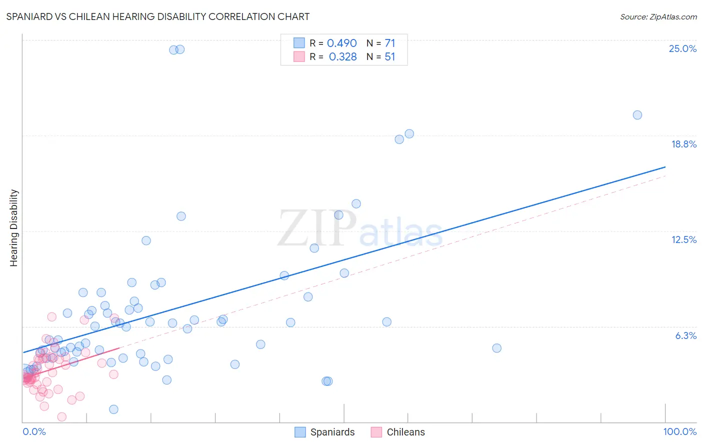 Spaniard vs Chilean Hearing Disability