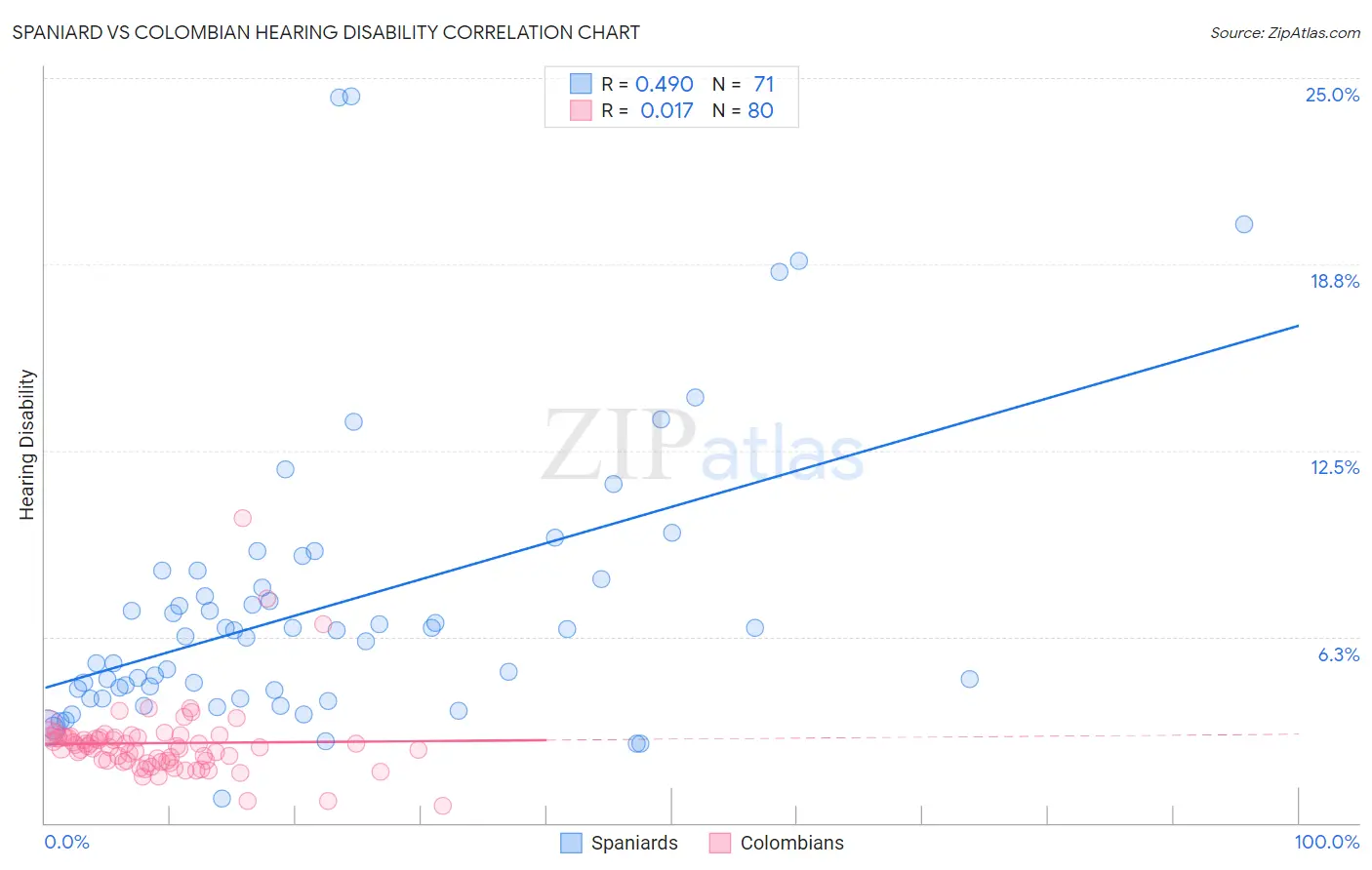 Spaniard vs Colombian Hearing Disability